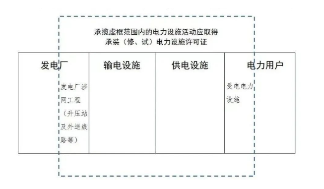 什么企业需要办理承装(修、试)电力设施许可证